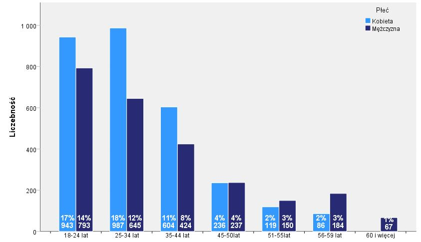 Tabela 7 Kategorie wiekowe oraz płeć zarejestrowanych bezrobotnych Płeć Kobieta Mężczyzna Ogółem 18-24 lat 943 31,7 793 31,7 1736 31,7 25-34 lat 987 33,2 645 25,8 1632 29,8 35-44 lat 604 20,3 424