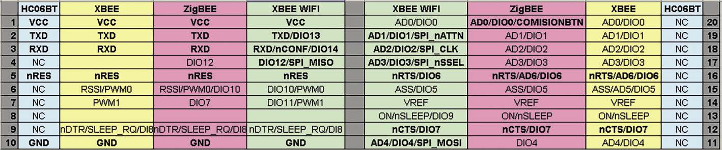 J DO DO DI RSSI 0 CF RES DIO PWM ndtr/slprq/di DI RSSI R 0R LD RSSI C 0.uF Rysunek. Schemat ideowy modułu Xbee_Mini Xbee lub BT.