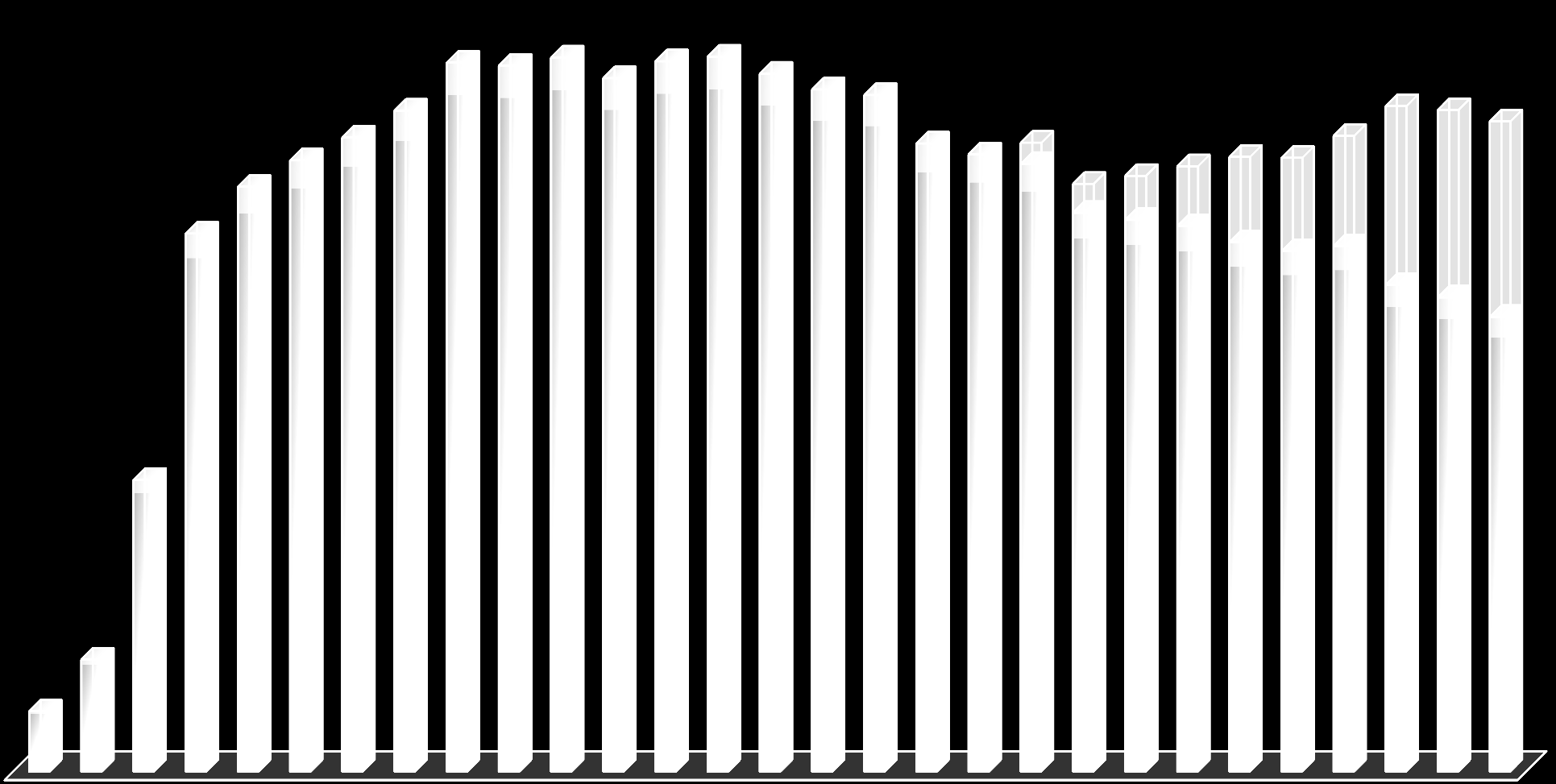 2013 2012 2011 2010 12,1 6,5 31,5 49,1 51,2 52,6 56,7 56,2 57,2 58,9 59,6 60,3 65,6 66,7 67,8 73,0 73,7 75,4 77,2 76,7 74,9 77,1 76,2 76,5 71,4 68,5 66,0 63,2 58,1 21,1 20,2 19,3 11,9 10,1 9,2 6,5