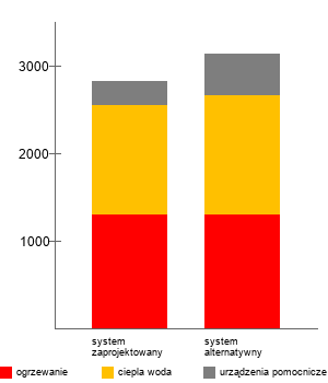 . Analiza porównawcza systemów zaopatrzenia w energię System zaprojektowany Koszty
