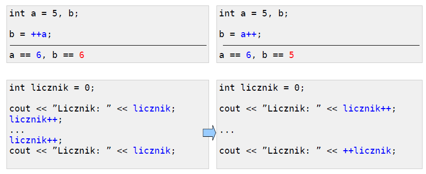 Operatory inkrementacji/dekrementacji posiadają dwie formy: Przedrostkową ++zmienna, --zmienna; Przyrostkową zmienna++, zmienna--; Wersja