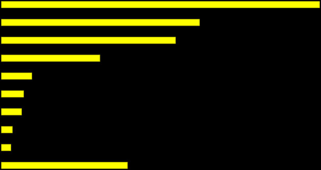 ZAANGAŻOWANIE KAPITAŁU ZAGRANICZNEGO Zaangażowanie kapitału zagranicznego w województwie opolskim wg powiatów (2008 rok, opolskie=100%, w %) miasto Opole 31,4% Powiat kędzierzyńsko-kozielski 19,6%