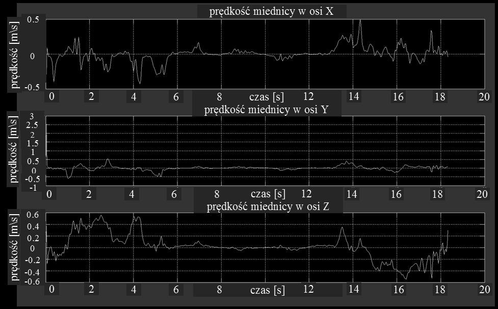 Rys.8. Przebieg prdkoci miednicy w osiach X, Y, Z dla 10 centylowej osoby [5] Rys.9.