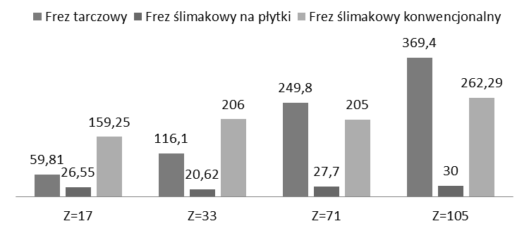 Należy podkreślić, że podniesienie poziomu produktywności w przypadku konwencjonalnego parku maszynowego ograniczone jest maksymalnymi parametrami pracy tych obrabiarek.