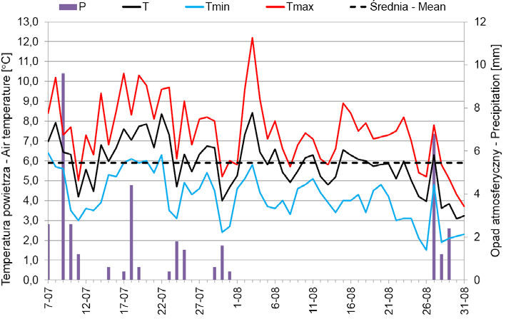 Ryc. 2. Przebieg średniej dobowej (T), minimalnej (Tmin) i maksymalnej (Tmax) temperatury powietrza [ C] na wysokości 200 cm n.p.g oraz sum dobowych opadów atmosferycznych (P) [mm] na stacji Calypsobyen w sezonie letnim 2014 Fig.