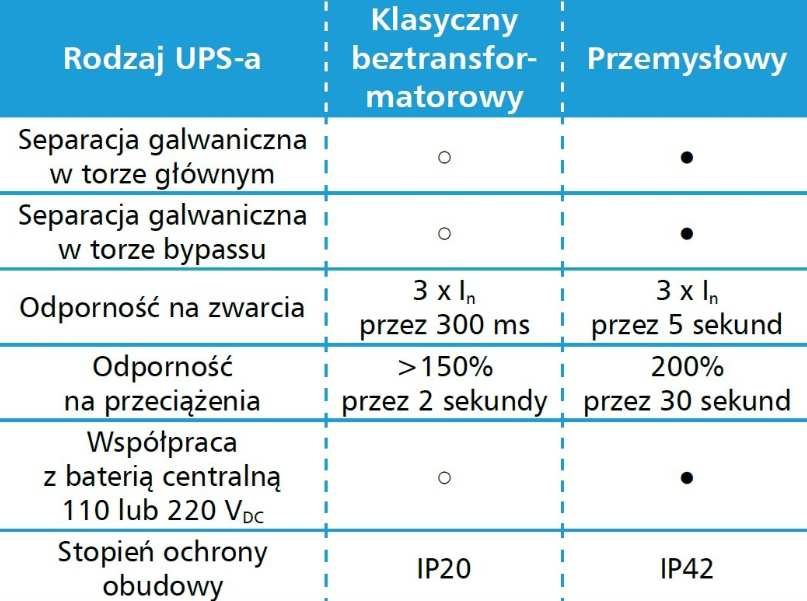 Zasilacze bezprzerwowe(ups) Przykładowa zależność obciążenie największy dopuszczalny czas pracy UPS 30 kva 3f/3f I I n 70 ms >350% 350% 2 s 150% 125% 102% 30 s 60 s