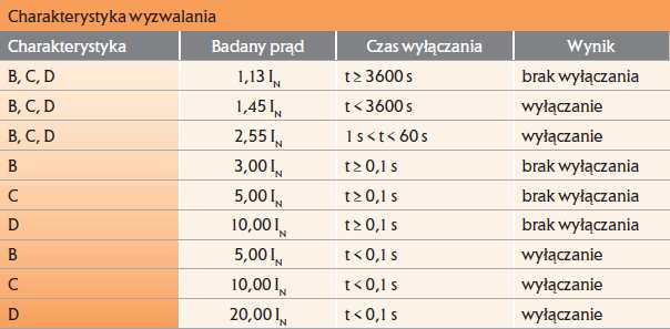 Zasilacze bezprzerwowe(ups) a pomiary impedancji pętli zwarciowej Pomiar impedancji pętli zwarciowej przykładowe wyniki pomiarów UPS 30 kva Z tr = 0,35 Ω (równoważny transformator 30 kva) Cu 6 mm 2 6