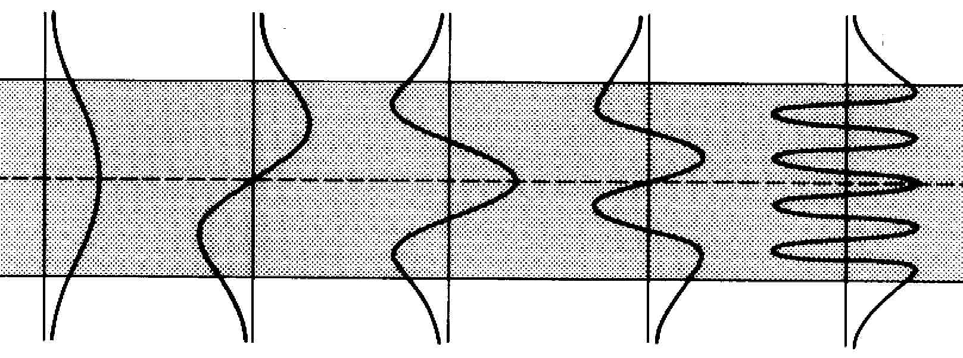 V V p np ( x) ( x) Rozkład amplitud propagującego się pola V cos sin ( nkx sin αm ) m,,4, ( n k x sin α ) m,3,5, L