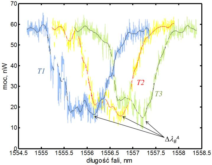 zmiana długości fali siatki w sekcji A, nm zmiana szerokości widma siatki, nm Rys..6.