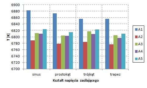 Wpływ kształtu napięcia zasilania na parametry świetlne i elektryczne 149 Rys. 2.