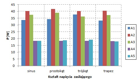 150 A. Różowicz, M. Leśko Rys. 4. Wielkość mocy czynnej układów zasilanych napięciem o różnym kształcie Rys. 5.