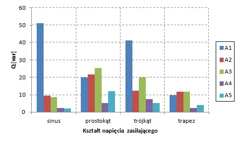 przedstawiono na rysunku 6. Układy pracy lampy ze statecznikiem nr 2-5 wykazują wysoki współczynnik mocy, niezależnie od kształtu napięcia zasilającego.