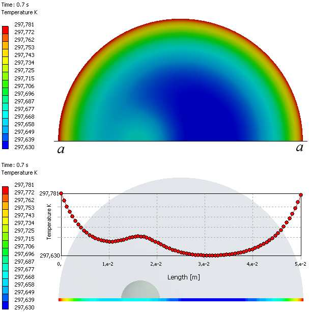 (nagrzewanie) Rys. 14. Termogram odlewu porowatego i termoprofil na linii a-a w 15 sek.