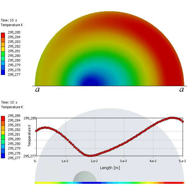 Termogram odlewu z wtrąceniem krzemowym i termoprofil na linii a-a w 10 sek.