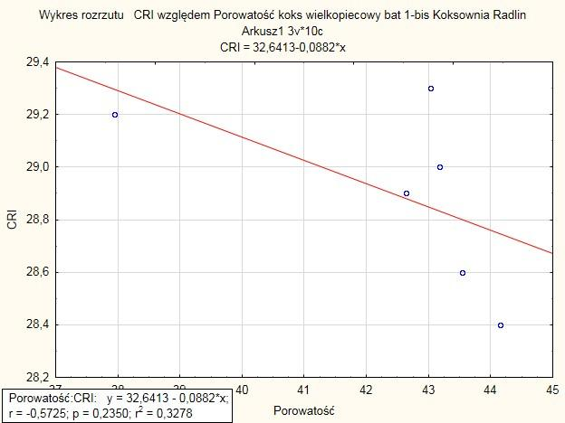 Zależności parametru CRI i CSR względem porowatości koksu wielkopiecowego z baterii nr 1-2 baterii nr 5 oraz 1 bis.