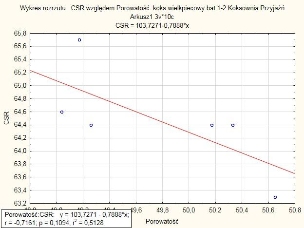 Zależności parametru CRI i CSR względem porowatości koksu wielkopiecowego z baterii nr 1-2 baterii nr 5 oraz 1 bis.