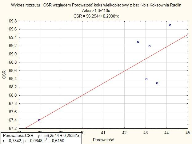 Zależności parametru CRI i CSR względem porowatości koksu wielkopiecowego z baterii nr 1-2 baterii nr 5 oraz 1 bis.