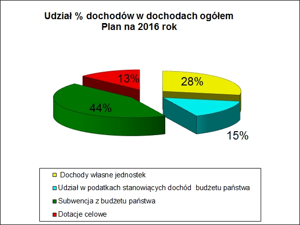 I. Dochody własne powiatu planuje się uzyskać z następujących źródeł: Począwszy od roku 2004 sprawy związane z dochodami budżetowymi jednostek samorządu terytorialnego reguluje ustawa z dnia 13