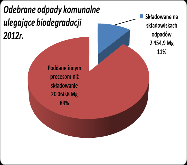 2.2.1 Odpady komunalne ulegające biodegradacji W latach 2012-2013 z terenów gmin województwa kujawsko-pomorskiego odebrano 54 976,1 Mg odpadów komunalnych ulegających biodegradacji.