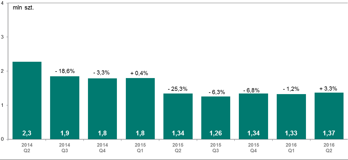 i w porównaniu do poprzedniego kwartału zwiększyła się o 43,6 tys., co stanowi wzrost o 3,3% (wykres nr 2.10). W II kwartale 2016 r.