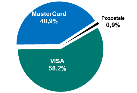 Liczba kart płatniczych Wykres 2.2 Struktura wydanych kart według poszczególnych systemów kartowych - stan na koniec I kwartału oraz II kwartału 2016 r. 2016 Q1 2016 Q2 2.3.