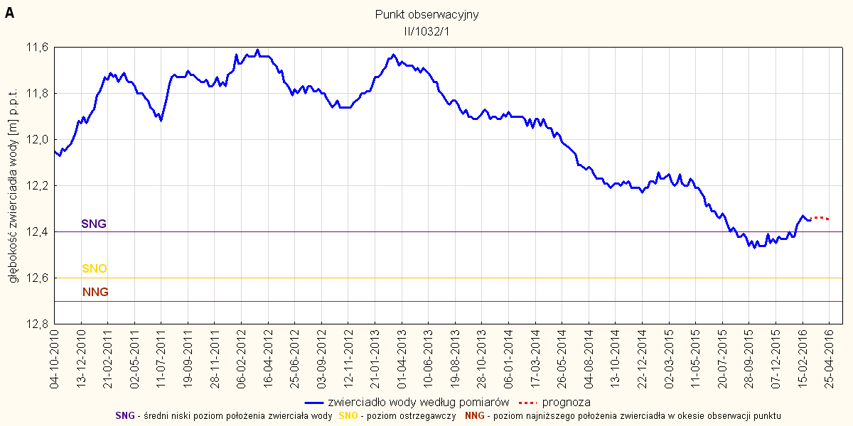 Rys. 2. Prognoza dotycząca stanu wód o zwierciadle swobodnym (gruntowych) w okresie od 01 do 30.04.2016 stacja hydrogeologiczna nr II/1032/1 w Gądnie (woj. zachodniopomorskie).