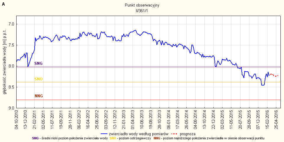 Rys. 3. Prognoza dotycząca stanu wód o zwierciadle swobodnym (gruntowych) w okresie od 01 do 30.04.2016. stacja hydrogeologiczna nr II/361/1 w Murzynowie (woj. lubuskie).