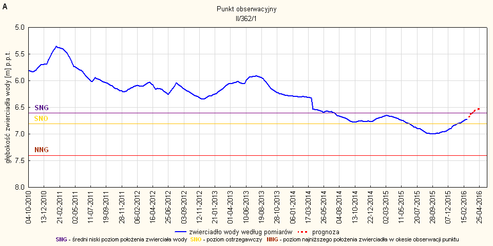 Rys. 4. Prognoza dotycząca stanu wód o zwierciadle swobodnym (gruntowych) w okresie od 01 do 30.04.2016. stacja hydrogeologiczna nr II/362/1 w Słońsku (woj. lubuskie).