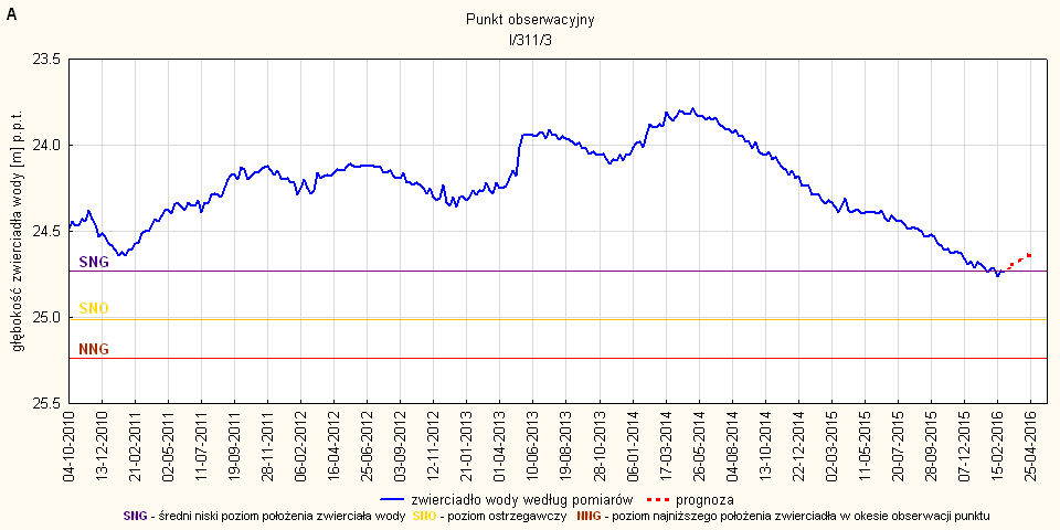 Rys. 7. Prognoza dotycząca stanu wód o zwierciadle swobodnym (gruntowych) w okresie od 01 do 30.04.2016. - stacja hydrogeologiczna nr I/311/3 w Sidorówce (woj. podlaskie).