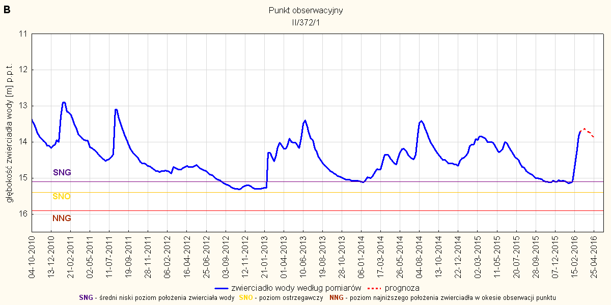 Rys. 8. Prognoza dotycząca stanu wód o zwierciadle swobodnym (gruntowych) w okresie od 01 do 30.04.2016. stacja hydrogeologiczna nr II/372/1 w miejscowości Suków (woj. świętokrzyskie).