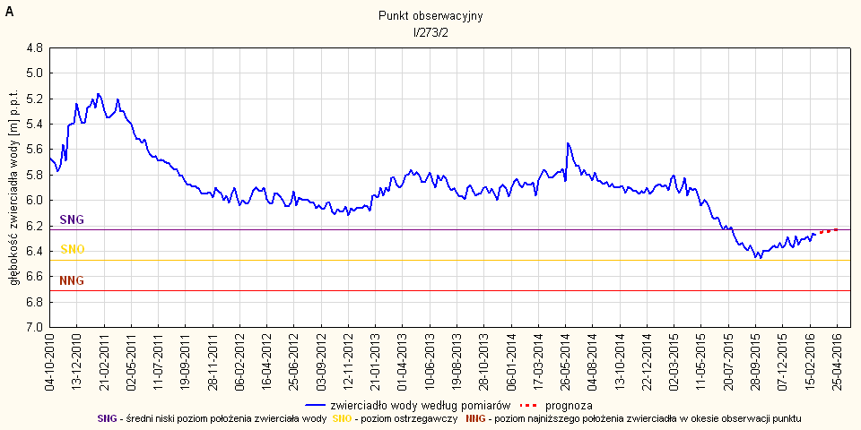 Rys. 9. Prognoza dotycząca stanu wód o zwierciadle swobodnym (gruntowych) w okresie od 01 do 30.04.2016. stacja hydrogeologiczna nr I/273/2 w miejscowości Sarbicko (woj. wielkopolskie).