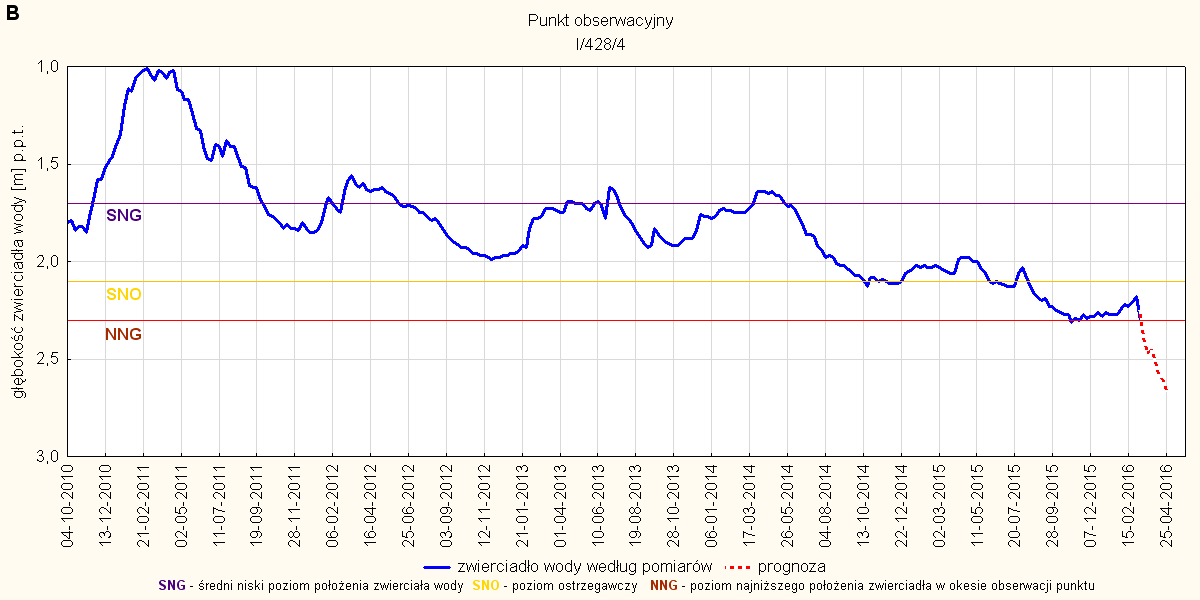 Rys. 10. Prognoza dotycząca stanu wód o zwierciadle swobodnym (gruntowych) w okresie od 01 do 30.04.2016. stacja hydrogeologiczna nr I/428/4 w miejscowości Czachurki (woj. wielkopolskie).