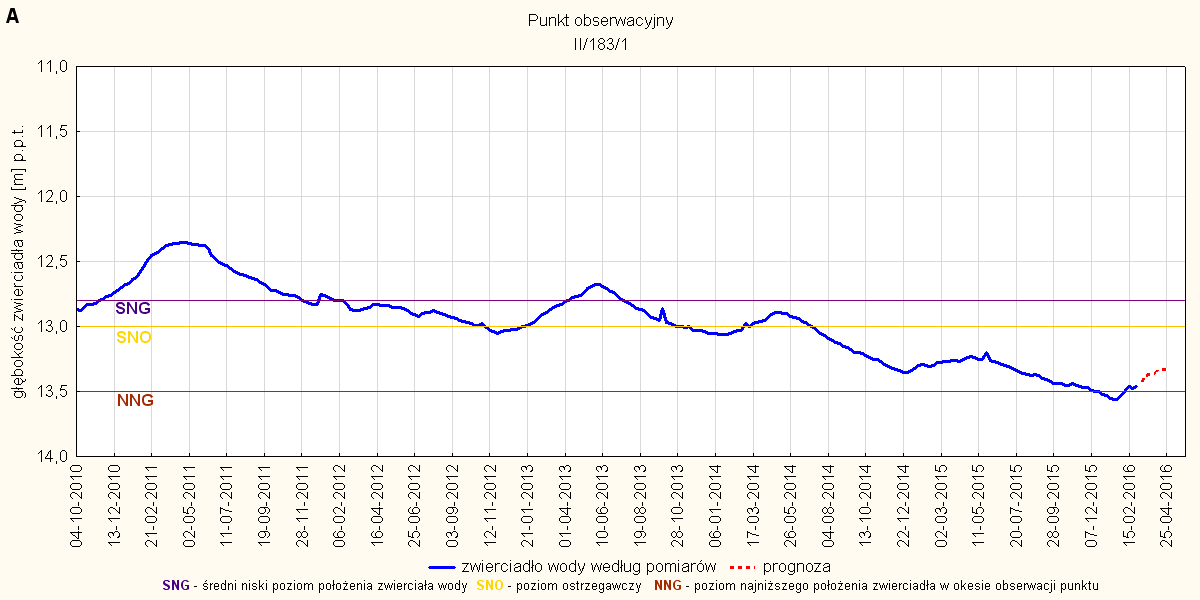 Rys. 11. Prognoza dotycząca stanu wód o zwierciadle swobodnym (gruntowych) w okresie od 01 do 30.04.2016. stacja hydrogeologiczna II/183/1 Wierzchy (woj. kujawsko-pomorskie).