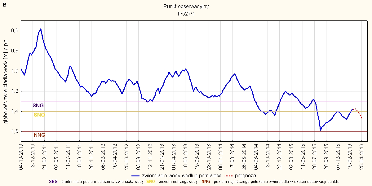 Rys. 12. Prognoza dotycząca stanu wód o zwierciadle swobodnym (gruntowych) w okresie od 01 do 30.04.2016. stacja hydrogeologiczna II/527/1 Szubin (woj. kujawsko-pomorskie).