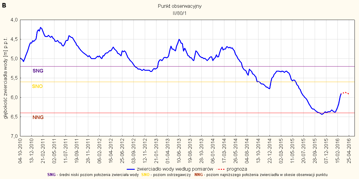 Rys. 14. Prognoza dotycząca stanu wód o zwierciadle swobodnym (gruntowych) w okresie od 01 do 30.04.2016. stacja hydrogeologiczna nr II/80/1 w Ciechanowie (woj. mazowieckie).