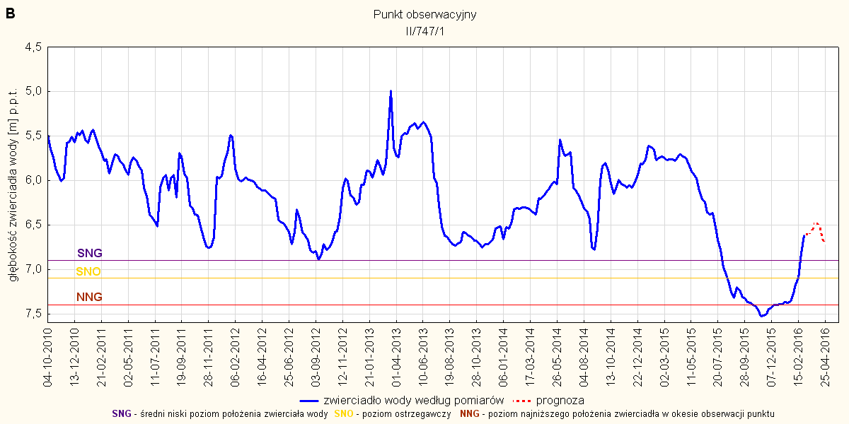 Rys. 15. Prognoza dotycząca stanu wód o zwierciadle swobodnym (gruntowych) w okresie od 01 do 30.04.2016. stacja hydrogeologiczna nr II/747/1 w miejscowości Stary Wielisław (woj. dolnośląskie).