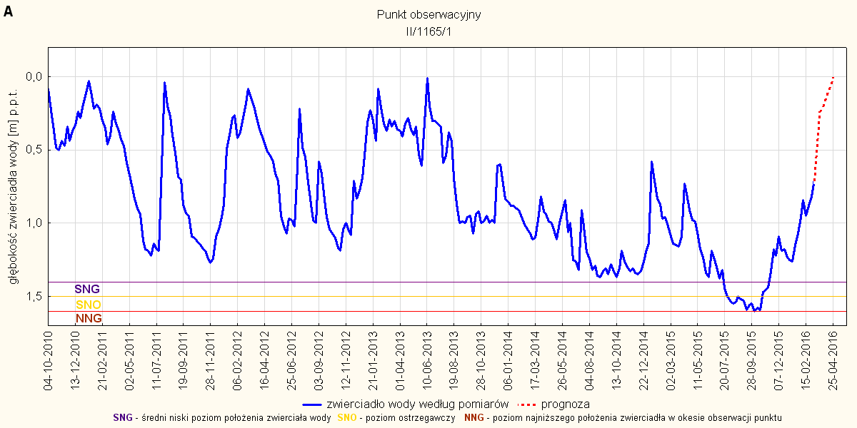 Rys. 17. Prognoza dotycząca stanu wód o zwierciadle swobodnym (gruntowych) w okresie od 01 do 30.04.2016.