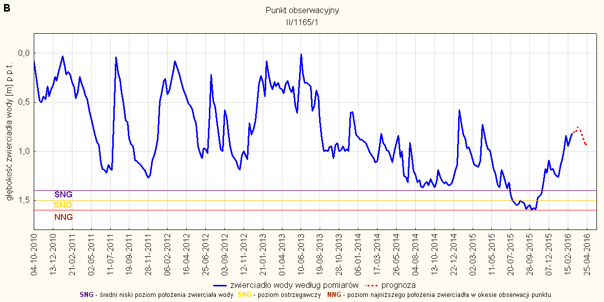 A - prognoza przy założeniu scenariusza A; B - prognoza przy założeniu scenariusza B W punkcie obserwacyjnym nr