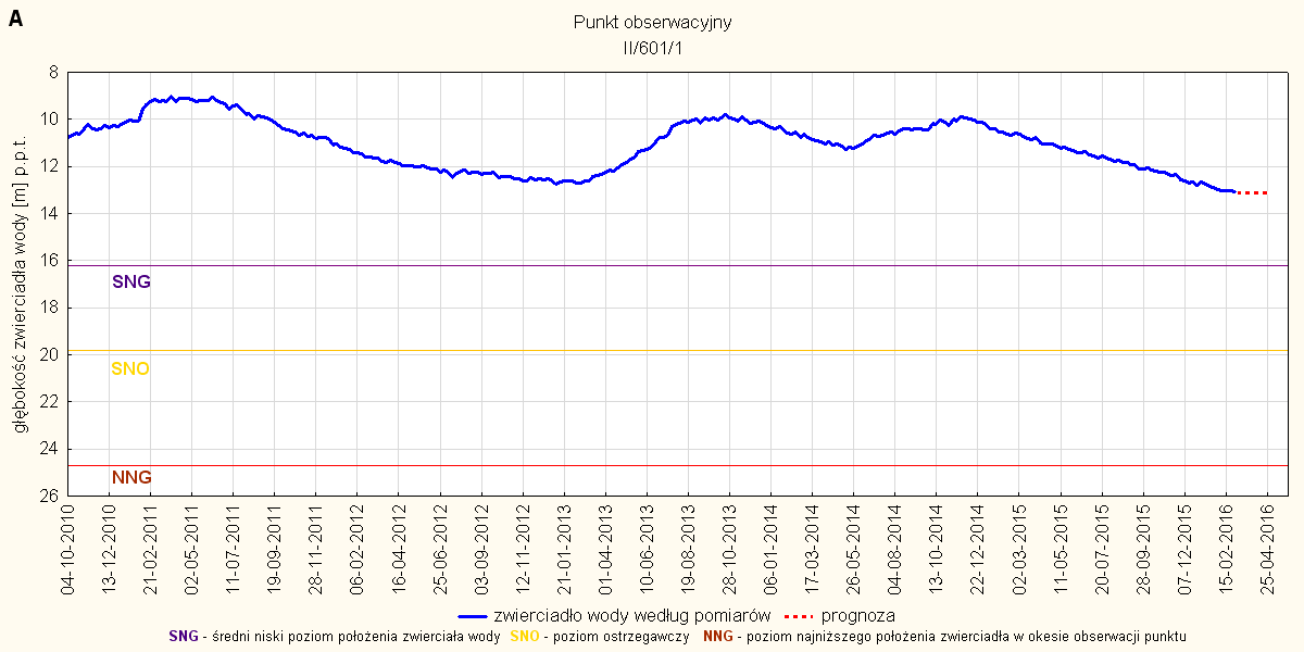 Rys. 18. Prognoza dotycząca stanu wód o zwierciadle swobodnym (gruntowych) w okresie od 01 do 30.04.2016. stacja hydrogeologiczna nr II/601/1 w Piławie Górnej (woj. dolnośląskie).