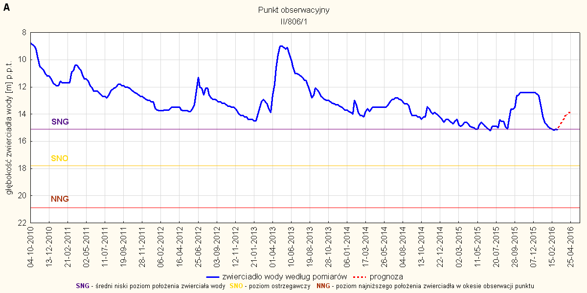 Rys. 21. Prognoza dotycząca stanu wód o zwierciadle swobodnym (gruntowych) w okresie od 01 do 30.04.2016. stacja hydrogeologiczna nr II/806/1 w Mokłuczce (woj. podkarpackie).