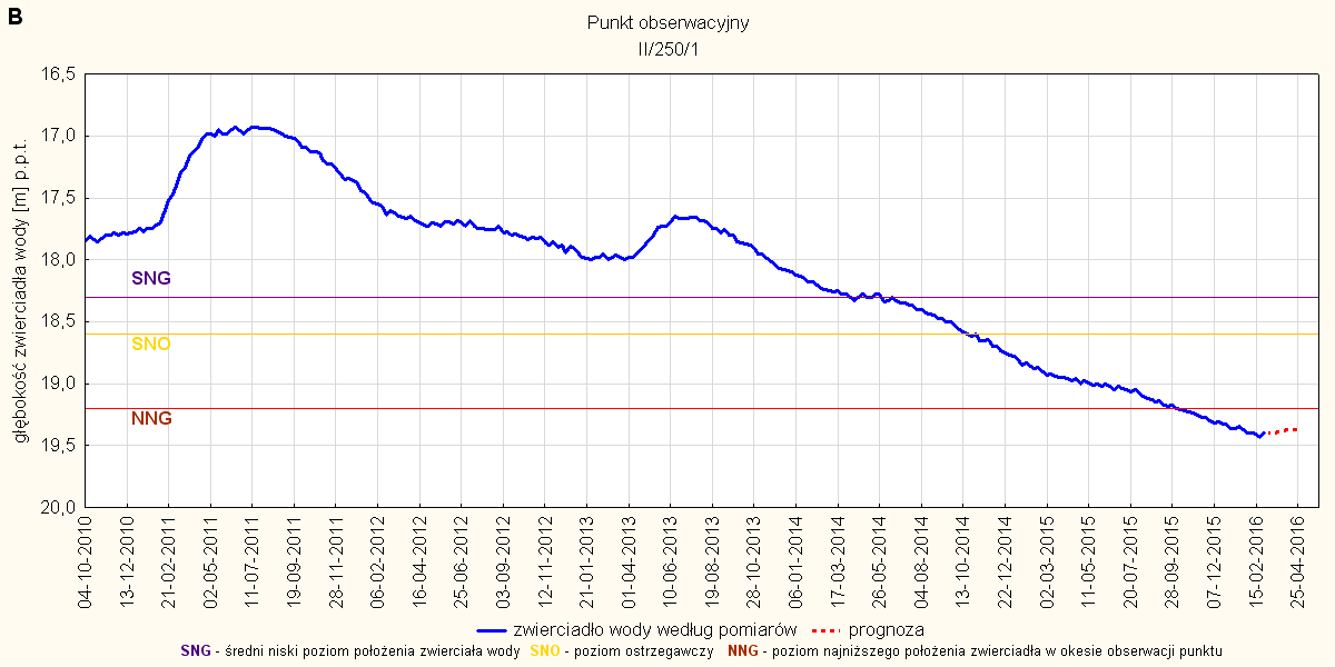 Rys. 23. Prognoza dotycząca stanu wód o zwierciadle swobodnym (gruntowych) w okresie od 01 do 30.04.2016. stacja hydrogeologiczna nr II/250/1 w Kobułtach (woj. warmińsko-mazurskie).