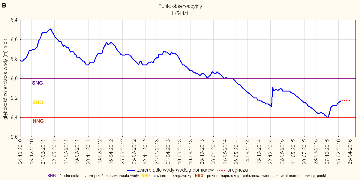 Rys. 24. Prognoza dotycząca stanu wód o zwierciadle swobodnym (gruntowych) w okresie od 01 do 30.04.2016. stacja hydrogeologiczna nr II/544/1 w Łysomiczkach (woj. pomorskie).