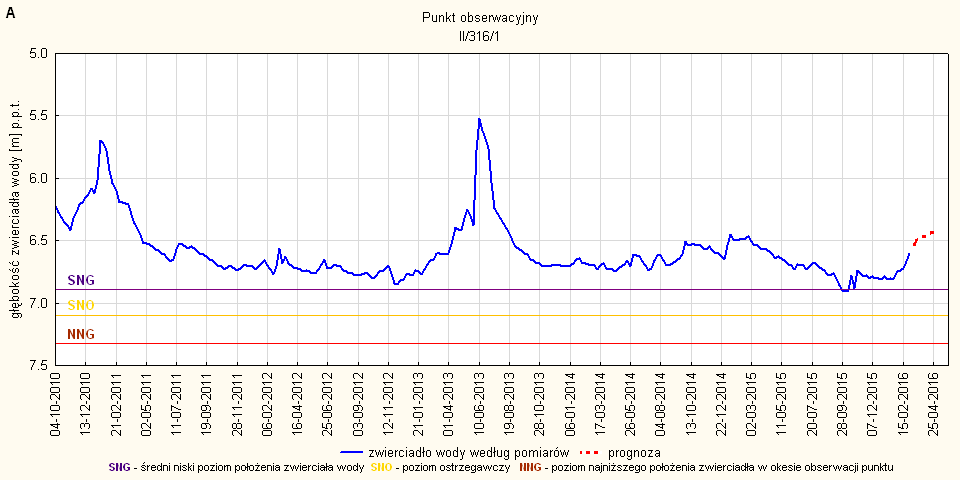 Rys. 25. Prognoza dotycząca stanu wód o zwierciadle swobodnym (gruntowych) w okresie od 01 do 30.04.2016. stacja hydrogeologiczna nr II/316/1 w Masłowicach (woj. łódzkie).