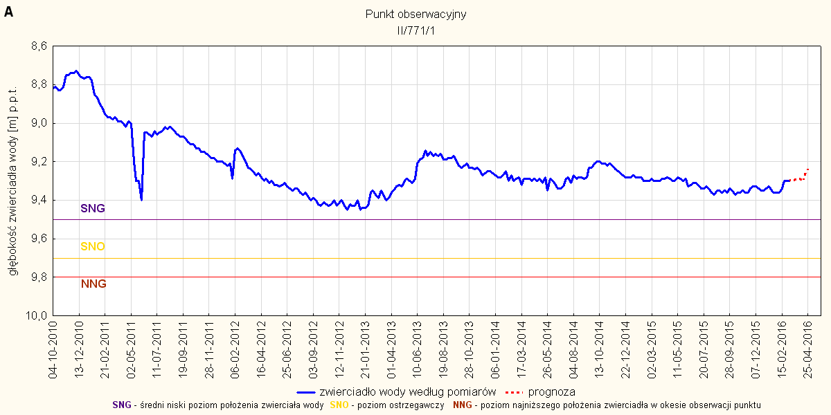 Rys. 26. Prognoza dotycząca stanu wód o zwierciadle swobodnym (gruntowych) w okresie od 01 do 30.04.2016. stacja hydrogeologiczna nr II/771/1 w Krakowie (woj. małopolskie).