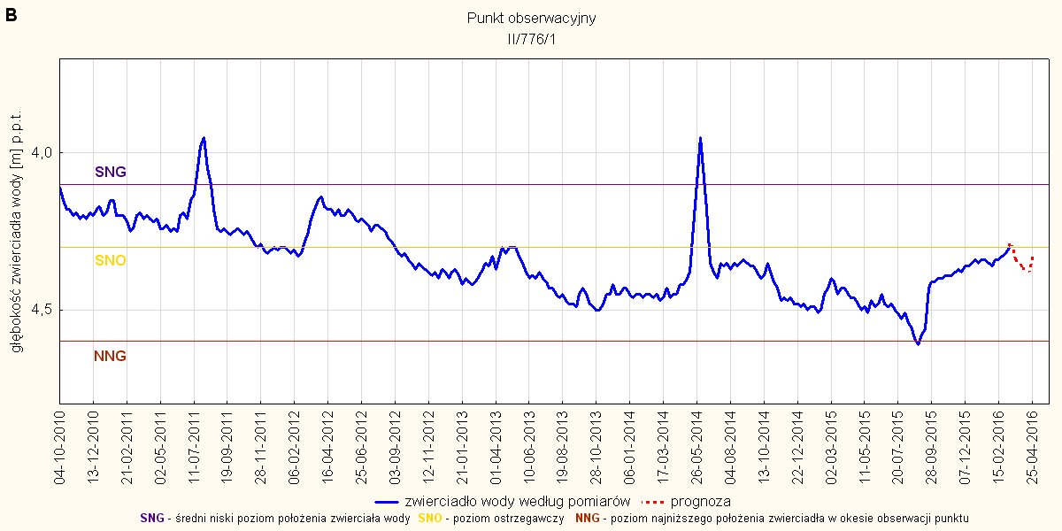 Rys. 27. Prognoza dotycząca stanu wód o zwierciadle swobodnym (gruntowych) w okresie od 01 do 30.04.2016. stacja hydrogeologiczna nr II/776/1 w Nowym Sączu (woj. małopolskie).