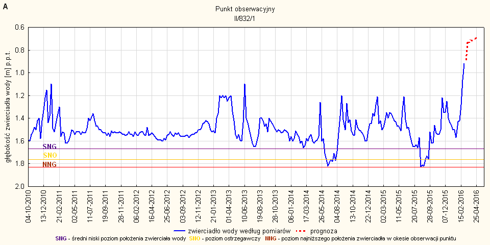 Rys. 28. Prognoza dotycząca stanu wód o zwierciadle swobodnym (gruntowych) w okresie od 01 do 30.04.2016. stacja hydrogeologiczna nr II/832/1 w Lubaszu (woj. małopolskie).