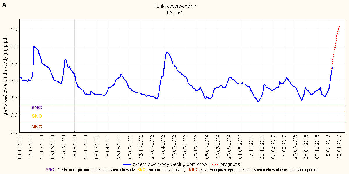 Rys. 29. Prognoza dotycząca stanu wód o zwierciadle swobodnym (gruntowych) w okresie od 01 do 30.04.2016. stacja hydrogeologiczna nr II/510/1 w miejscowości Siemień (woj. lubelskie).