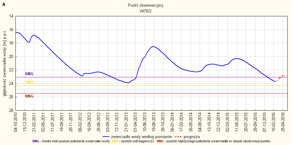 Rys. 30. Prognoza dotycząca stanu wód o zwierciadle swobodnym (gruntowych) w okresie od 01 do 30.04.2016. stacja hydrogeologiczna nr I/476/2 w miejscowości Morusy (woj. śląskie).