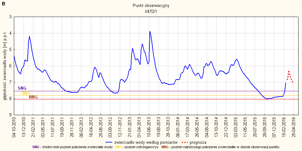 Rys. 31. Prognoza dotycząca stanu wód o zwierciadle swobodnym (gruntowych) w okresie od 01 do 30.04.2016. stacja hydrogeologiczna nr I/470/1 w miejscowości Podlesie (woj. śląskie).