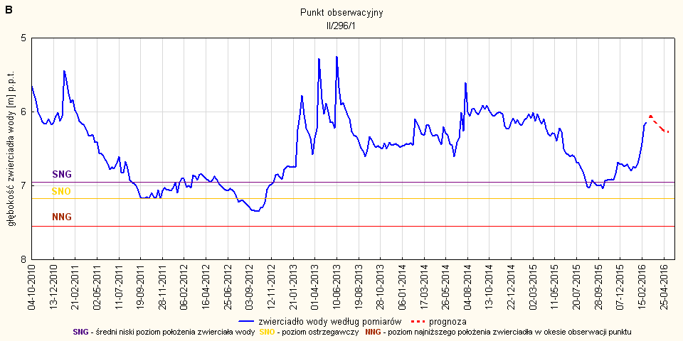 Rys. 32. Prognoza dotycząca stanu wód o zwierciadle swobodnym (gruntowych) w okresie od 01 do 30.04.2016. stacja hydrogeologiczna nr II/296/1 w miejscowości Goleniowy (woj. śląskie).